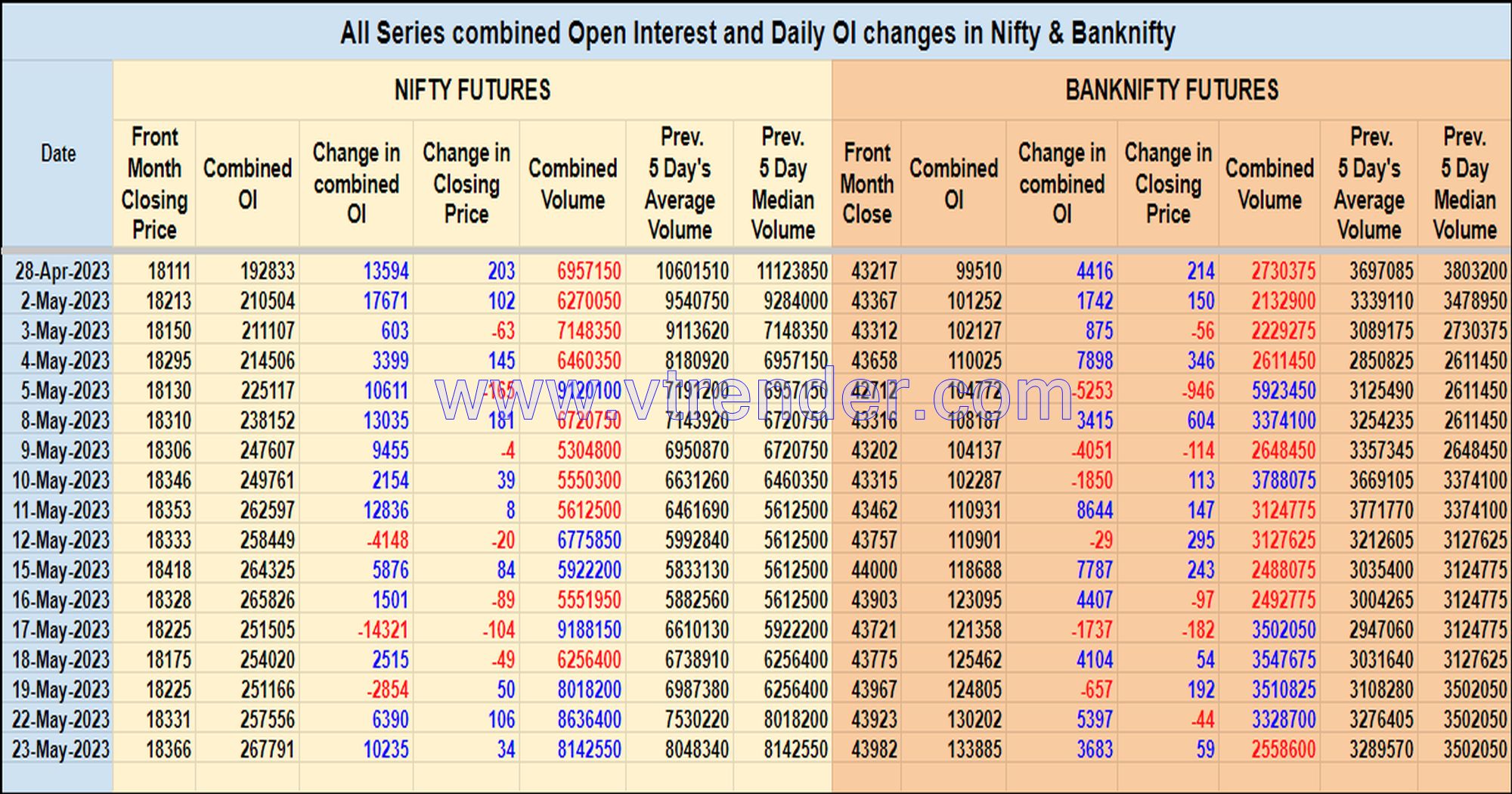Oi23May Nifty And Banknifty Futures With All Series Combined Open Interest – 23Rd May 2023 Banknifty, Nifty, Open Interest
