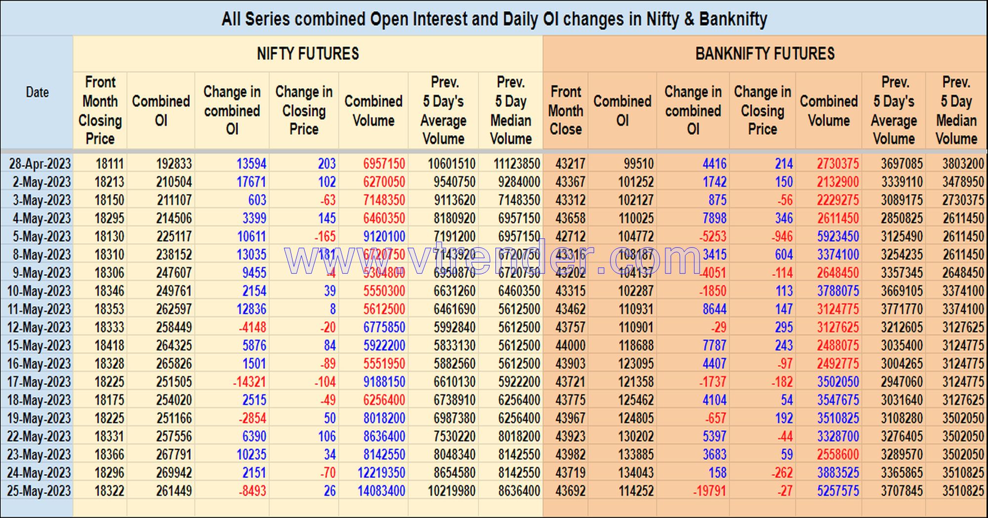 Oi25May Nifty And Banknifty Futures With All Series Combined Open Interest – 25Th May 2023 Banknifty, Nifty, Open Interest