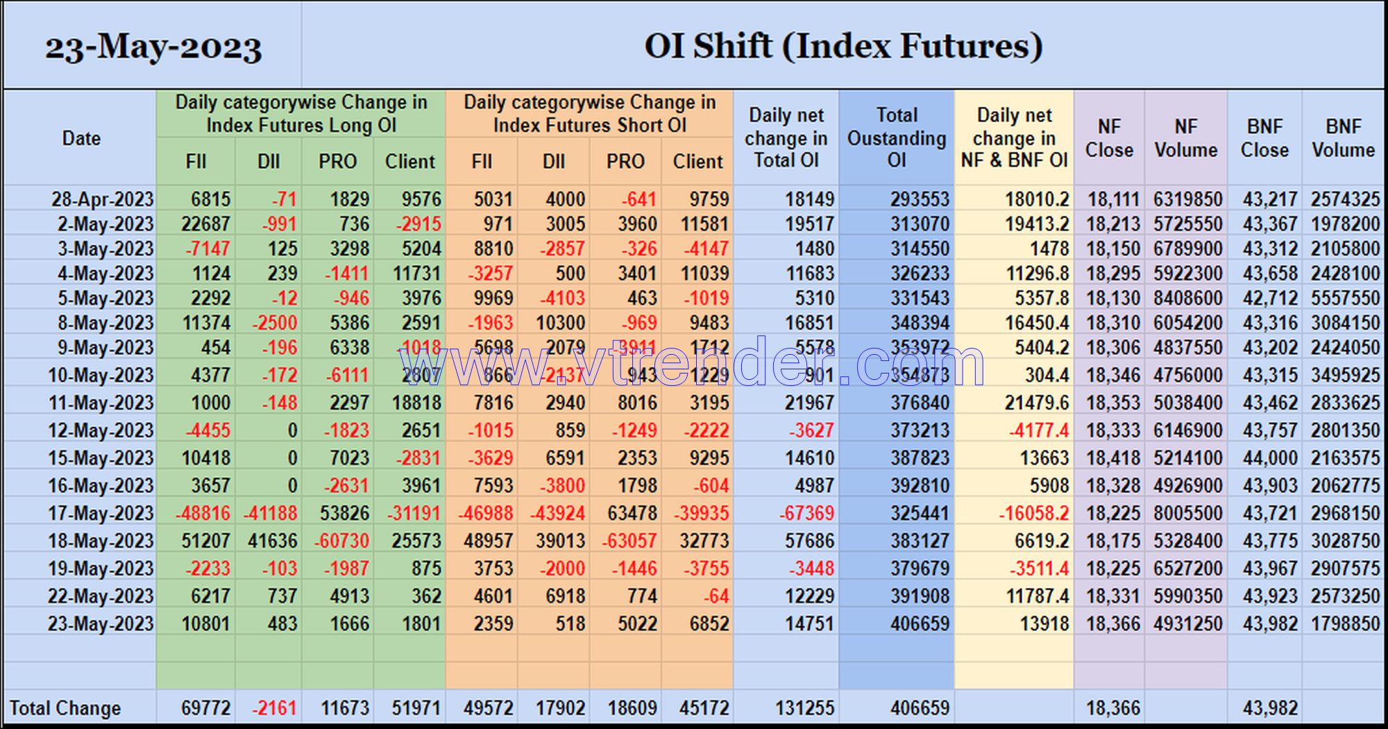 Oishift23May Nifty And Banknifty Futures With All Series Combined Open Interest – 23Rd May 2023 Banknifty, Nifty, Open Interest