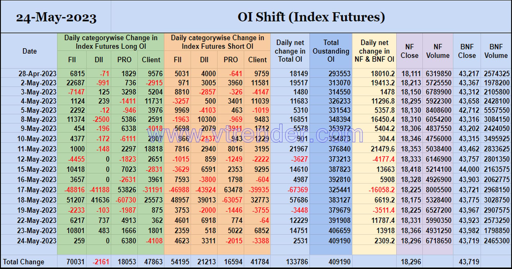 Oishift24May Nifty And Banknifty Futures With All Series Combined Open Interest – 24Th May 2023 Banknifty, Nifty, Open Interest