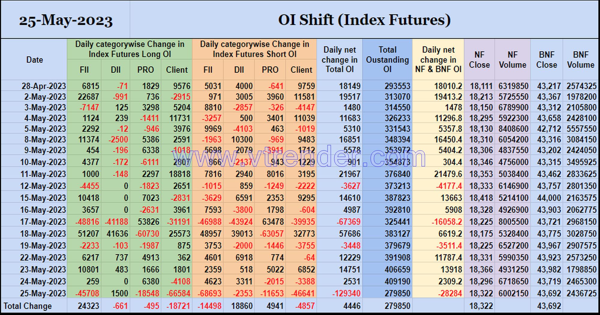Oishift25May Nifty And Banknifty Futures With All Series Combined Open Interest – 25Th May 2023 Banknifty, Nifty, Open Interest