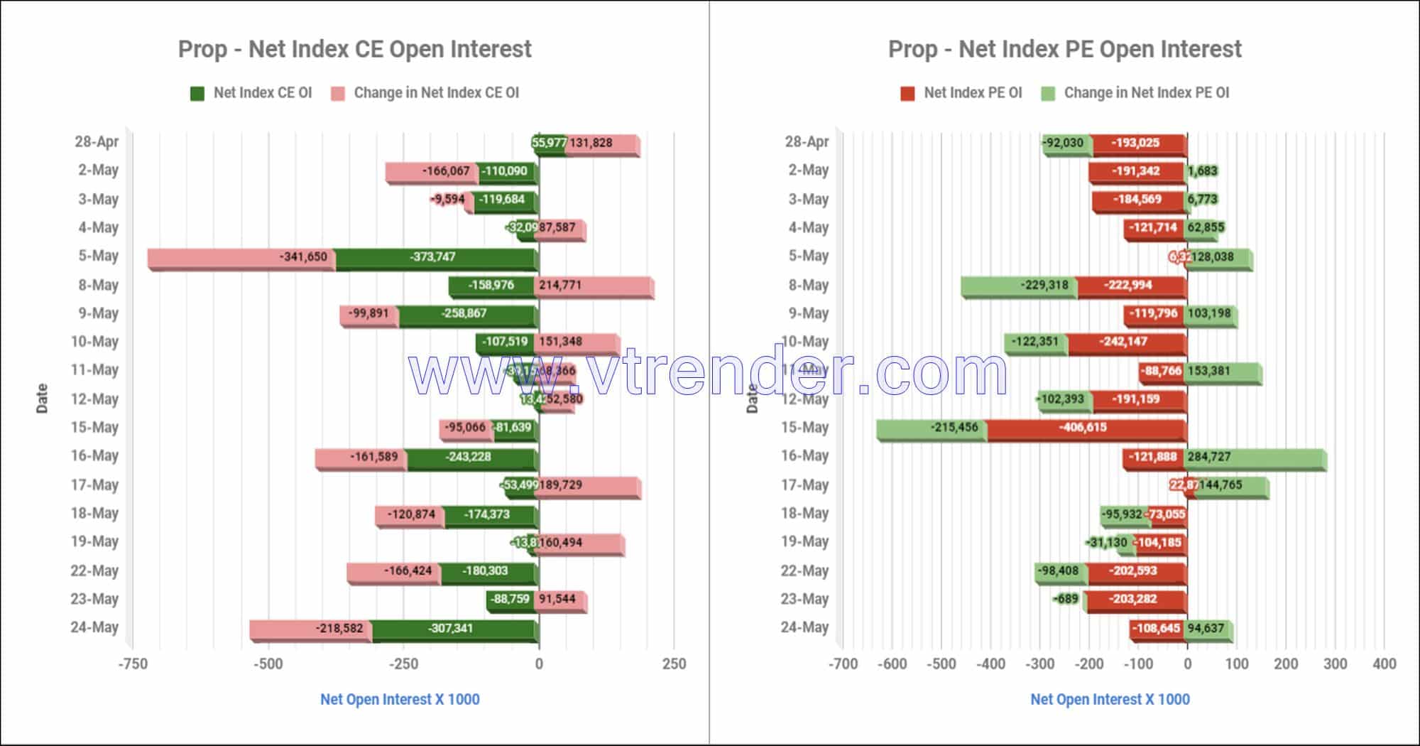 Proinop24May Participantwise Net Open Interest And Net Equity Investments – 24Th May 2023 Client, Equity, Fii, Index Futures, Index Options, Open Interest, Prop